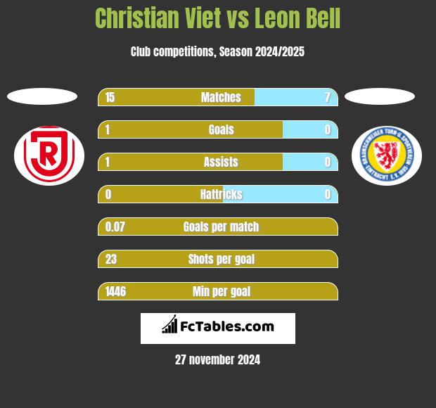 Christian Viet vs Leon Bell h2h player stats