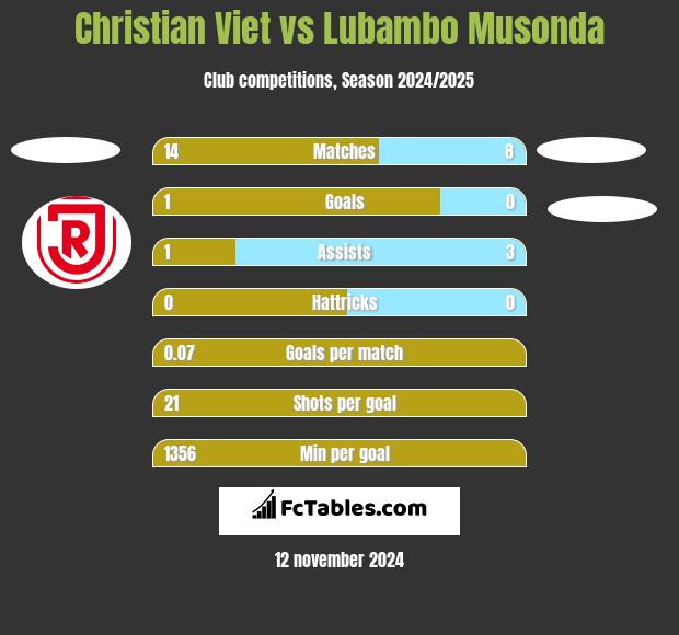 Christian Viet vs Lubambo Musonda h2h player stats