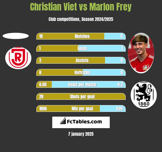 Christian Viet vs Marlon Frey h2h player stats