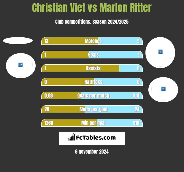 Christian Viet vs Marlon Ritter h2h player stats