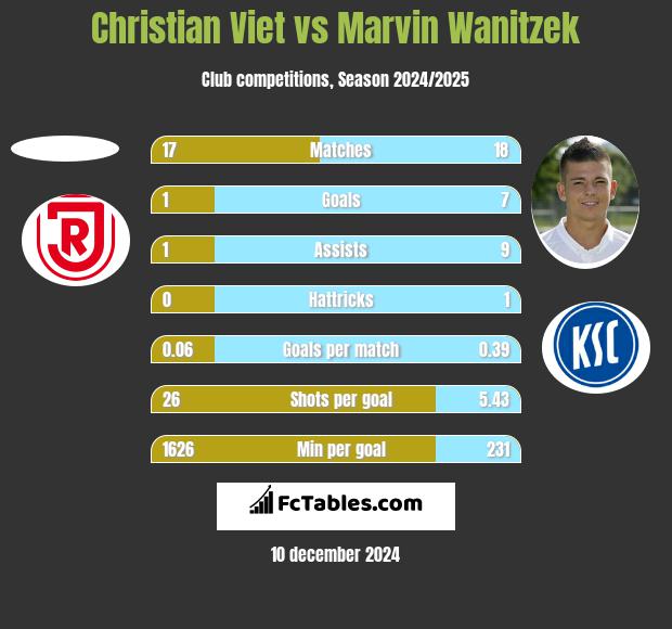 Christian Viet vs Marvin Wanitzek h2h player stats