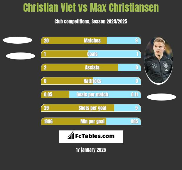 Christian Viet vs Max Christiansen h2h player stats