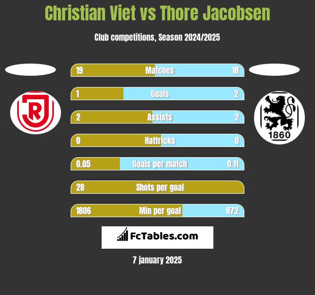 Christian Viet vs Thore Jacobsen h2h player stats