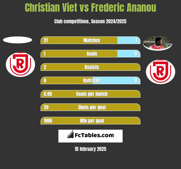 Christian Viet vs Frederic Ananou h2h player stats