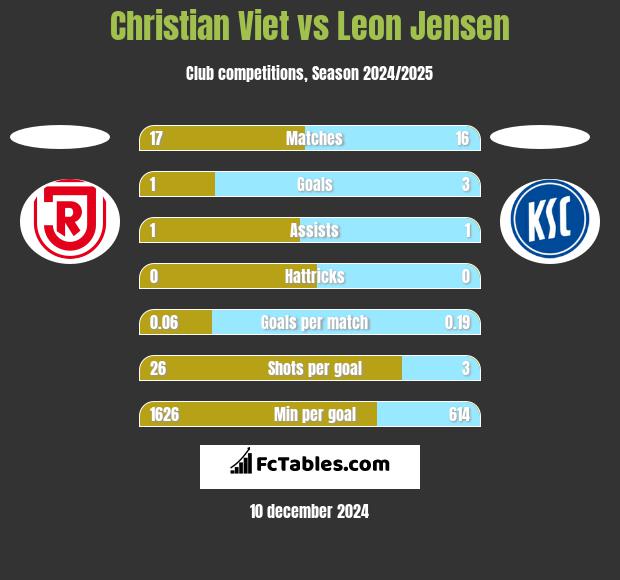 Christian Viet vs Leon Jensen h2h player stats