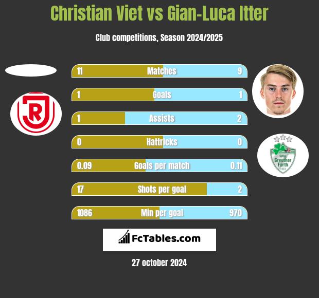 Christian Viet vs Gian-Luca Itter h2h player stats