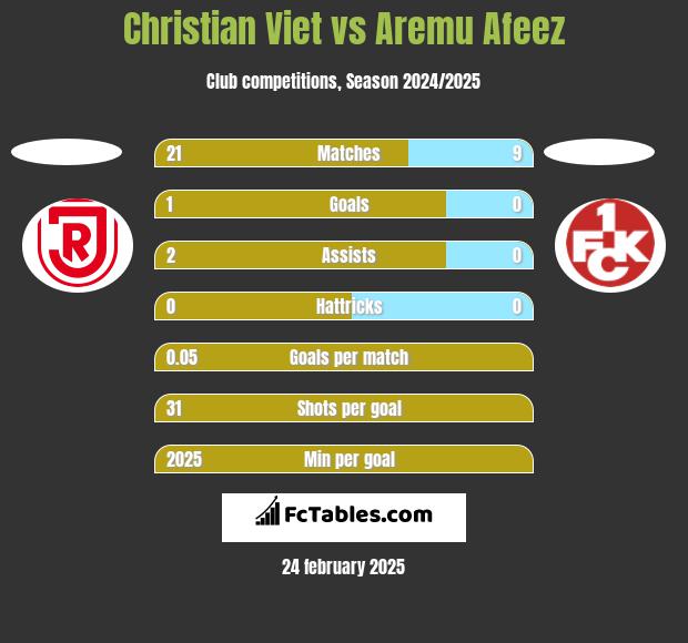 Christian Viet vs Aremu Afeez h2h player stats