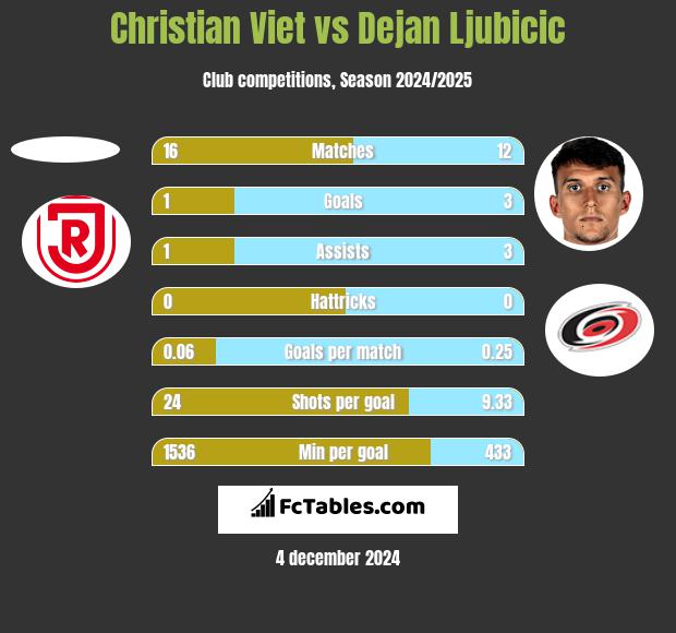 Christian Viet vs Dejan Ljubicic h2h player stats