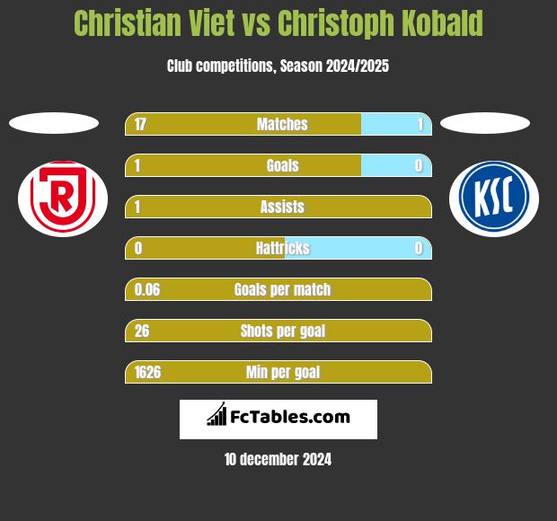 Christian Viet vs Christoph Kobald h2h player stats