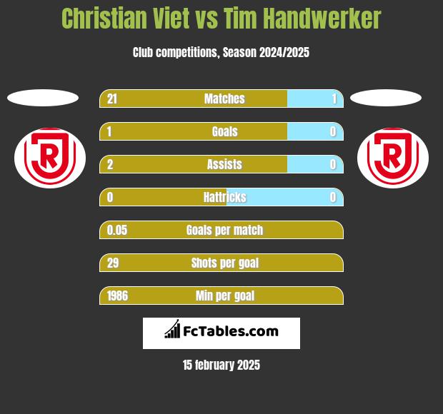 Christian Viet vs Tim Handwerker h2h player stats