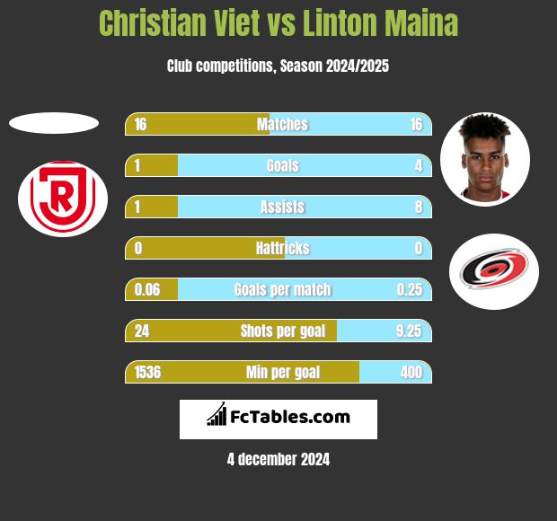 Christian Viet vs Linton Maina h2h player stats