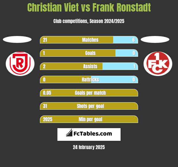 Christian Viet vs Frank Ronstadt h2h player stats