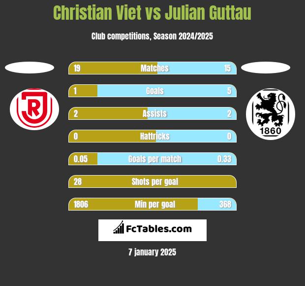 Christian Viet vs Julian Guttau h2h player stats