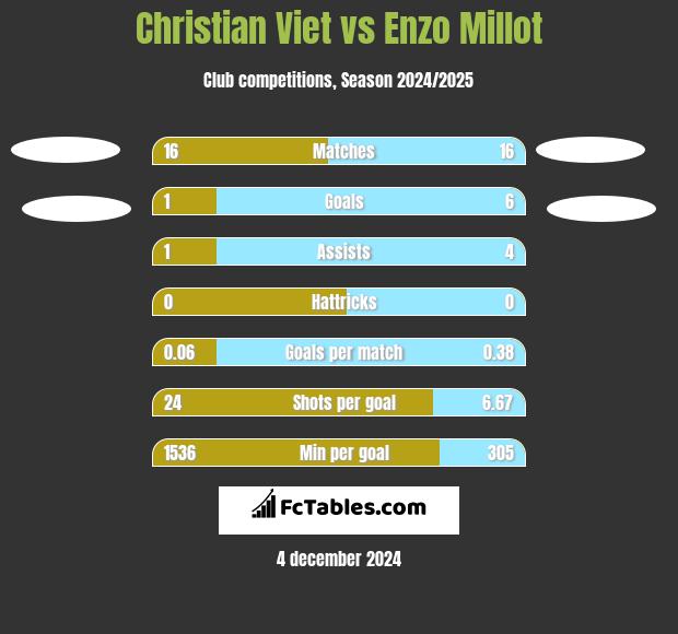 Christian Viet vs Enzo Millot h2h player stats