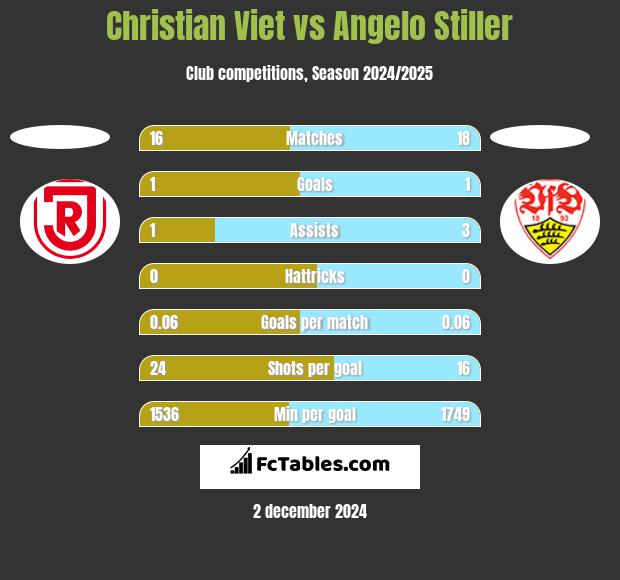 Christian Viet vs Angelo Stiller h2h player stats