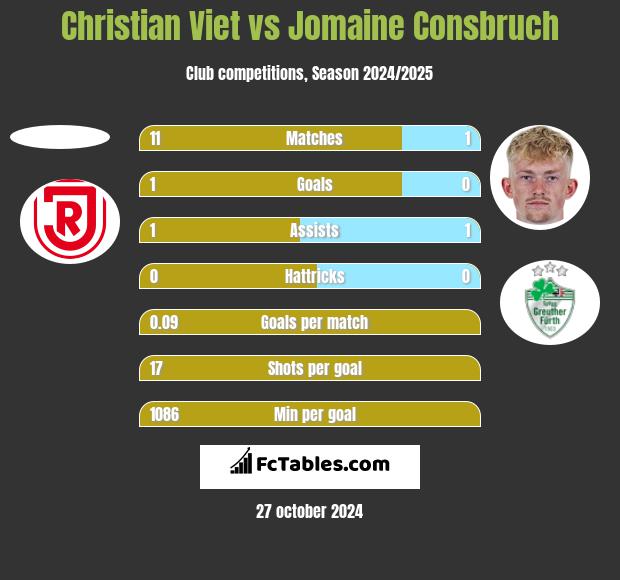 Christian Viet vs Jomaine Consbruch h2h player stats