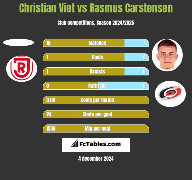 Christian Viet vs Rasmus Carstensen h2h player stats