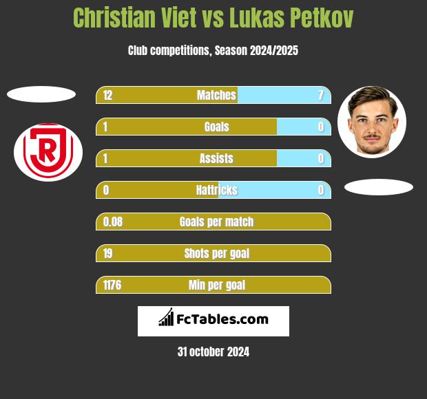 Christian Viet vs Lukas Petkov h2h player stats