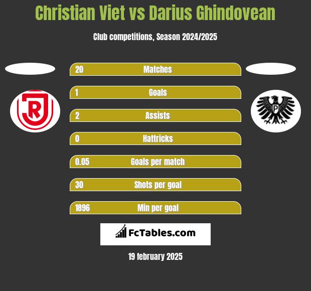 Christian Viet vs Darius Ghindovean h2h player stats