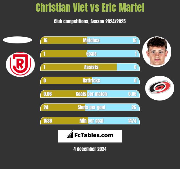 Christian Viet vs Eric Martel h2h player stats