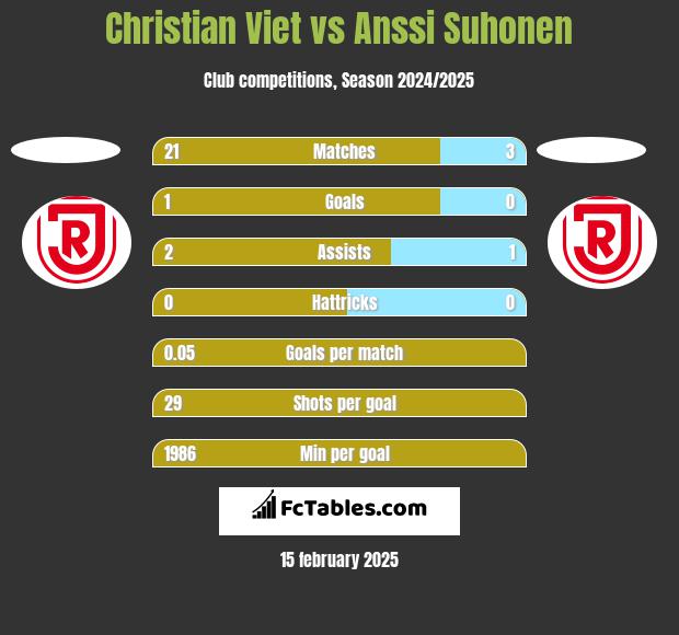 Christian Viet vs Anssi Suhonen h2h player stats