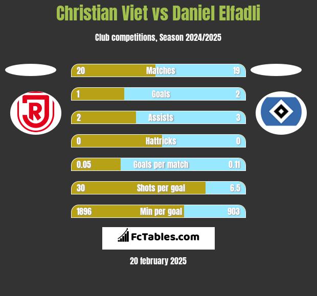 Christian Viet vs Daniel Elfadli h2h player stats