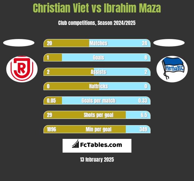 Christian Viet vs Ibrahim Maza h2h player stats