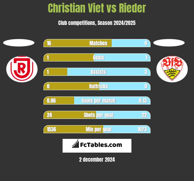 Christian Viet vs Rieder h2h player stats