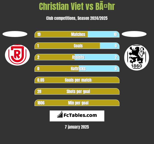 Christian Viet vs BÃ¤hr h2h player stats