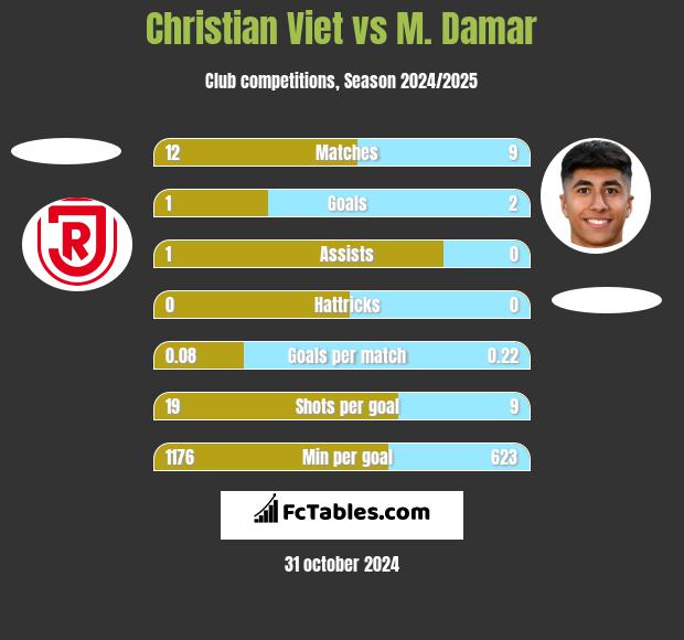 Christian Viet vs M. Damar h2h player stats