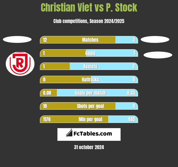 Christian Viet vs P. Stock h2h player stats