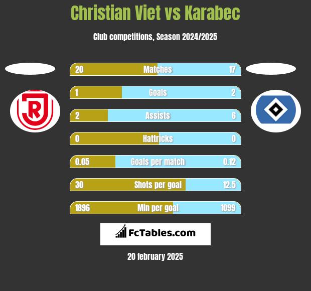 Christian Viet vs Karabec h2h player stats