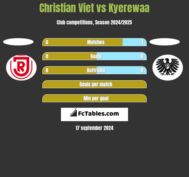 Christian Viet vs Kyerewaa h2h player stats