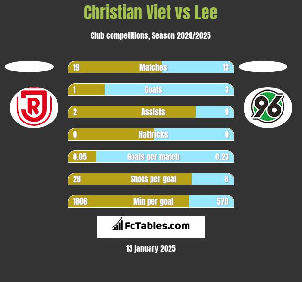 Christian Viet vs Lee h2h player stats