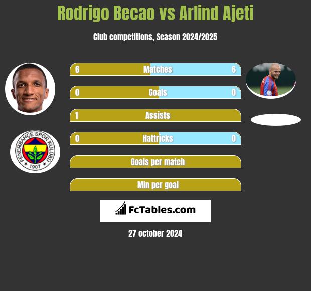 Rodrigo Becao vs Arlind Ajeti h2h player stats