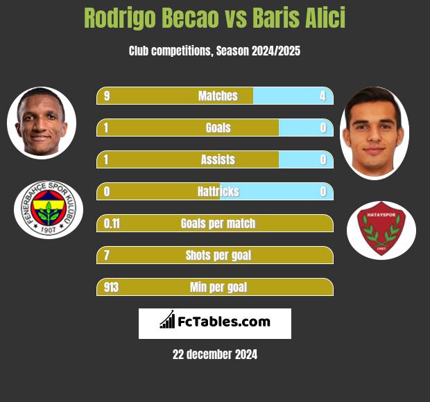 Rodrigo Becao vs Baris Alici h2h player stats