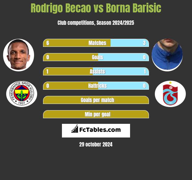 Rodrigo Becao vs Borna Barisić h2h player stats