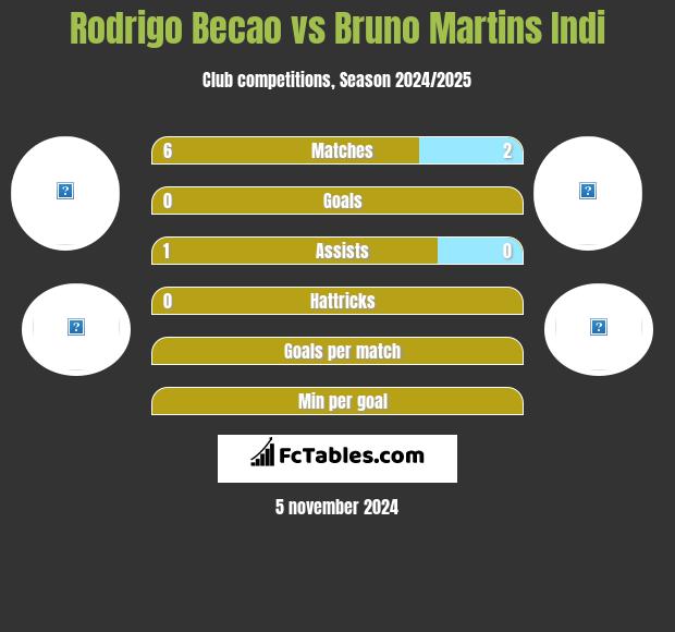 Rodrigo Becao vs Bruno Martins Indi h2h player stats