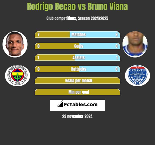 Rodrigo Becao vs Bruno Viana h2h player stats