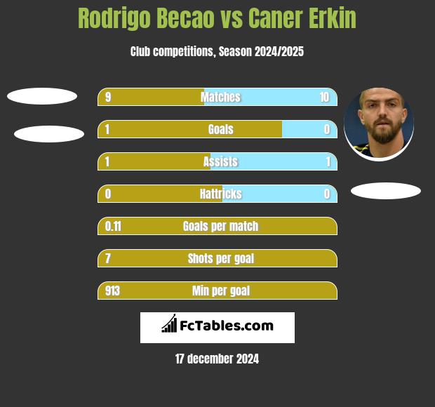 Rodrigo Becao vs Caner Erkin h2h player stats