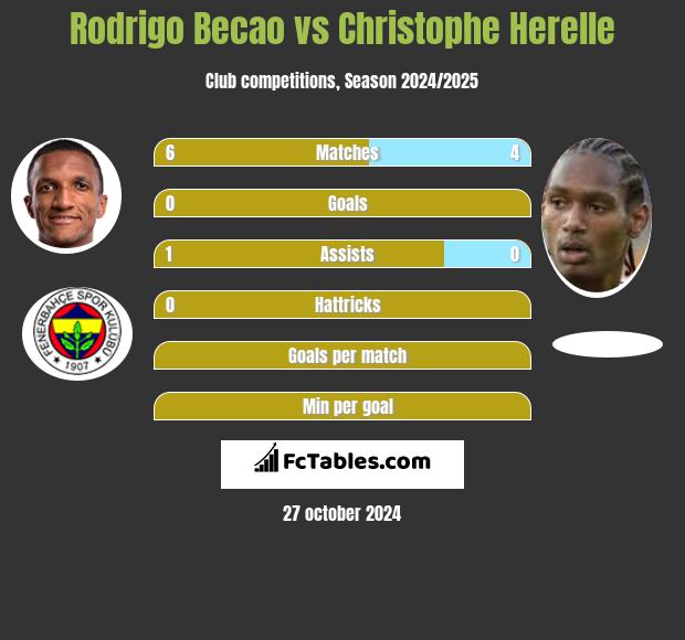 Rodrigo Becao vs Christophe Herelle h2h player stats