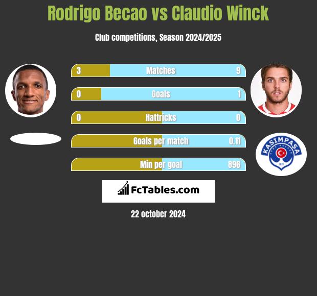 Rodrigo Becao vs Claudio Winck h2h player stats