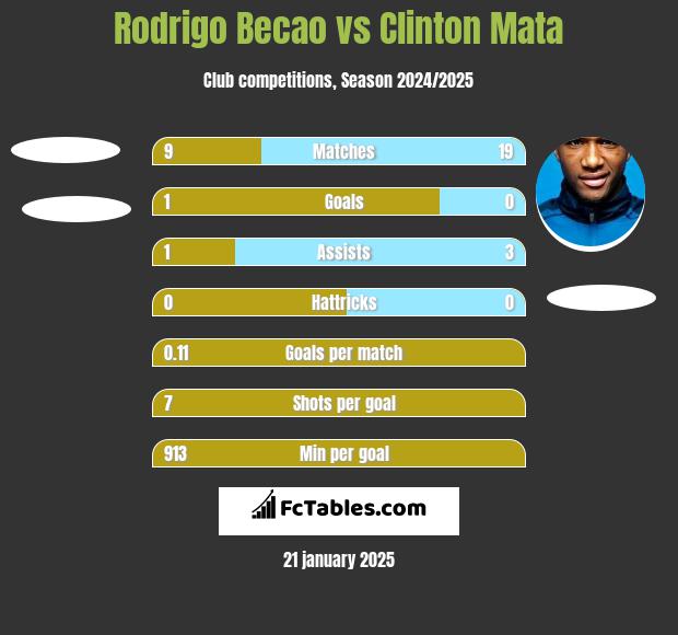 Rodrigo Becao vs Clinton Mata h2h player stats