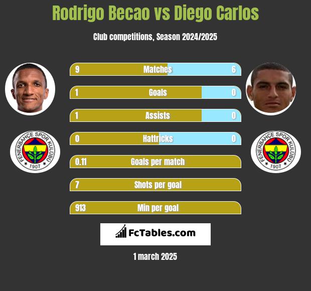 Rodrigo Becao vs Diego Carlos h2h player stats