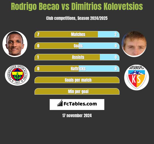 Rodrigo Becao vs Dimitrios Kolovetsios h2h player stats