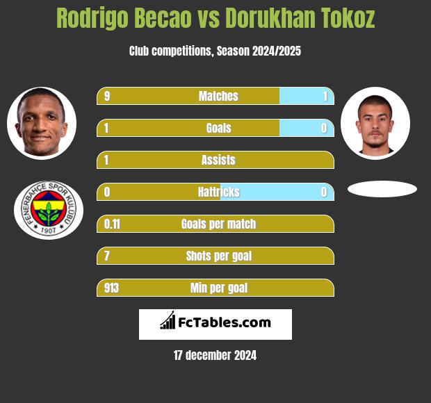 Rodrigo Becao vs Dorukhan Tokoz h2h player stats