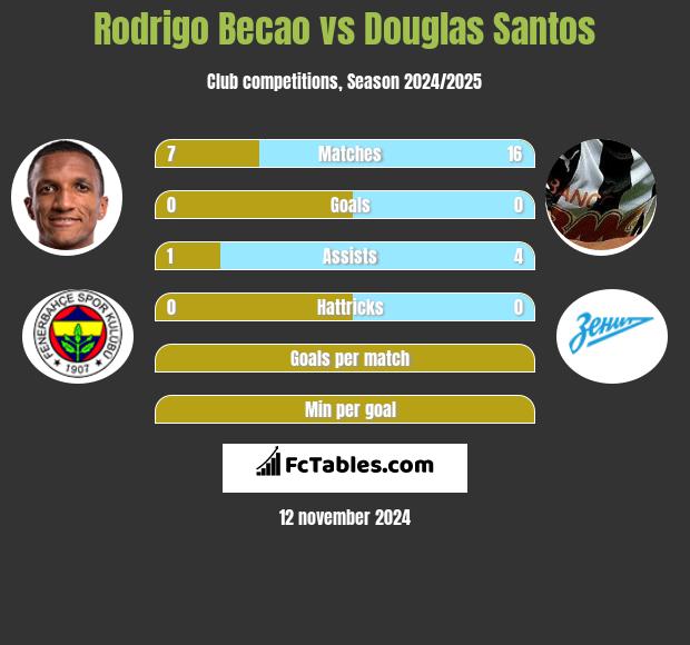 Rodrigo Becao vs Douglas Santos h2h player stats