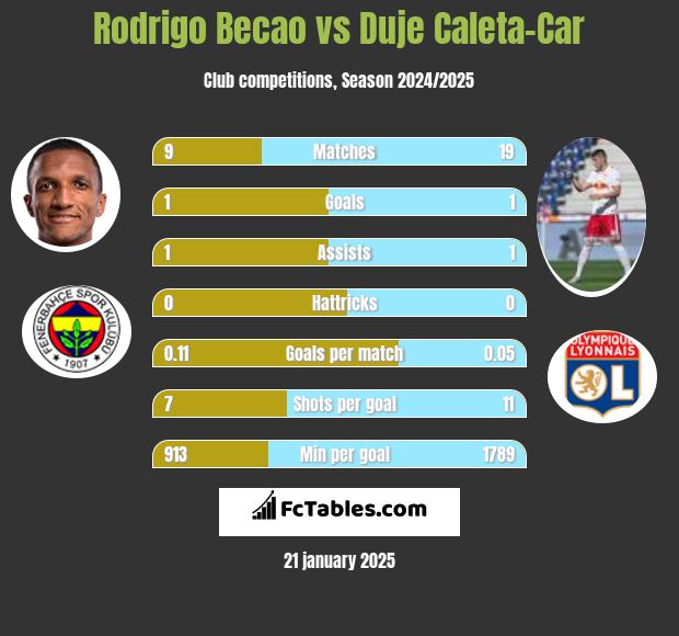 Rodrigo Becao vs Duje Caleta-Car h2h player stats