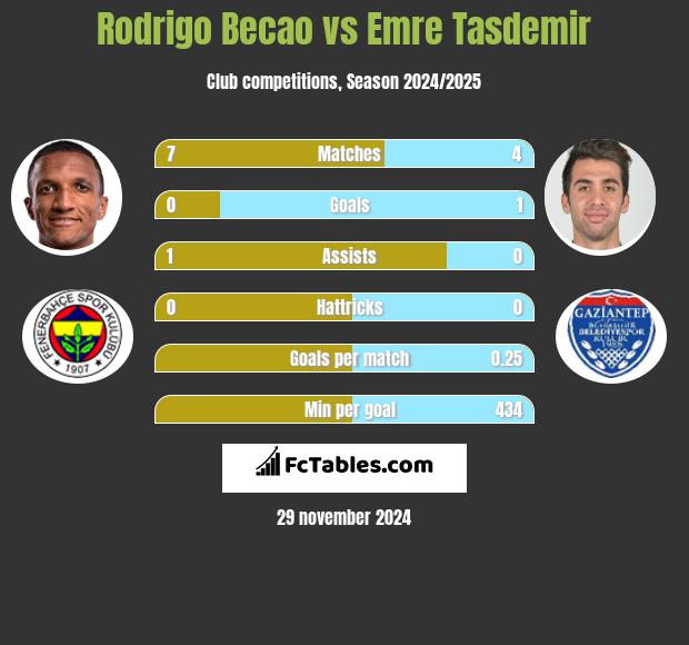 Rodrigo Becao vs Emre Tasdemir h2h player stats