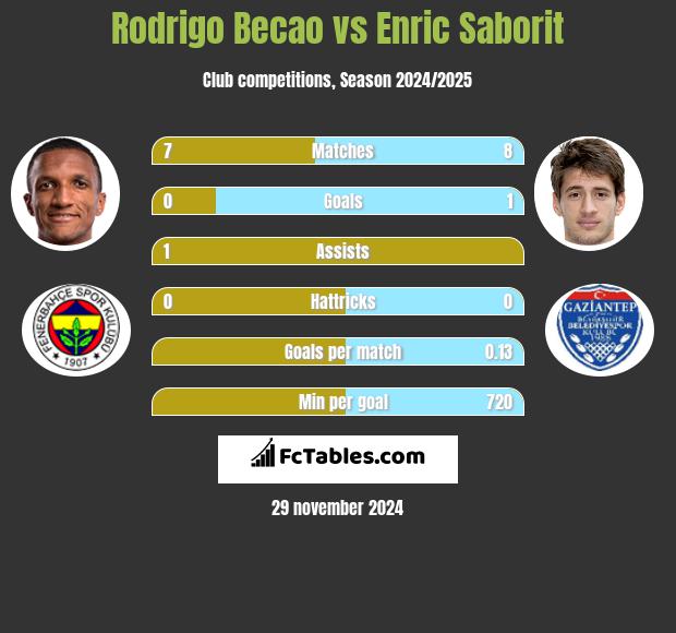 Rodrigo Becao vs Enric Saborit h2h player stats